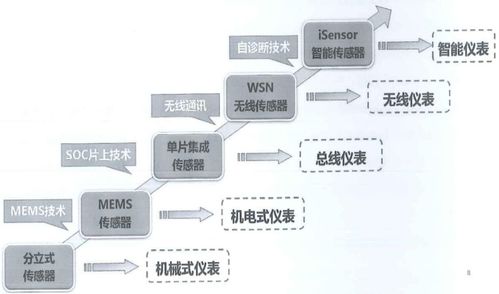 從機電到MEMS 中國傳感器設計與制造技術的演進之路，兼論光分束器的開發與市場前景